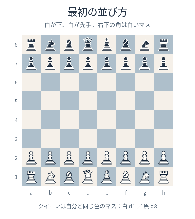 チェスの初期配置。白が下側、黒が上側。白キングはe1、白クイーンはd1