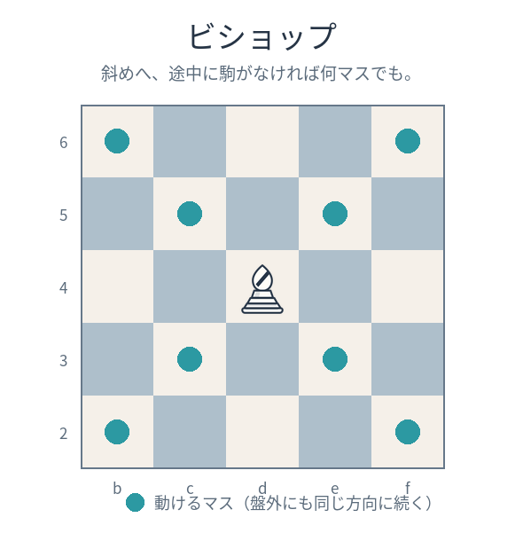 ビショップの動き。斜めへ進める