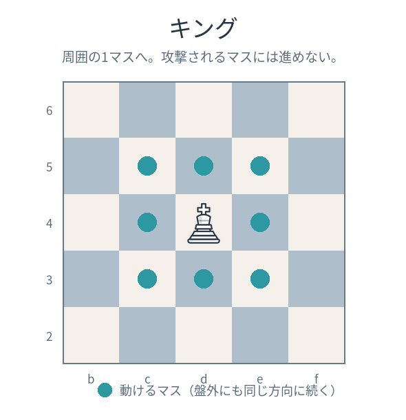 キングの動き。周囲の1マスへ進める