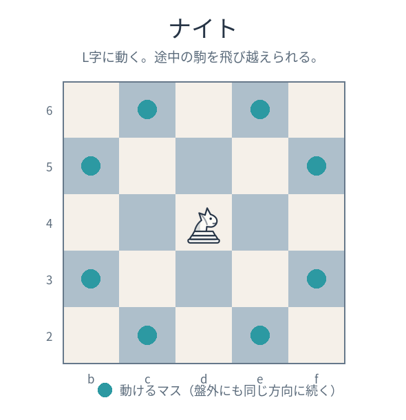ナイトの動き。L字へ進める