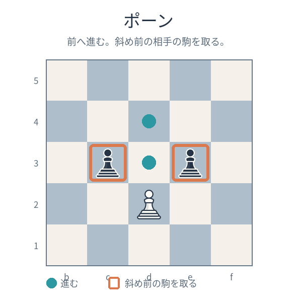 ポーンの動き。前進と斜め前の駒取り