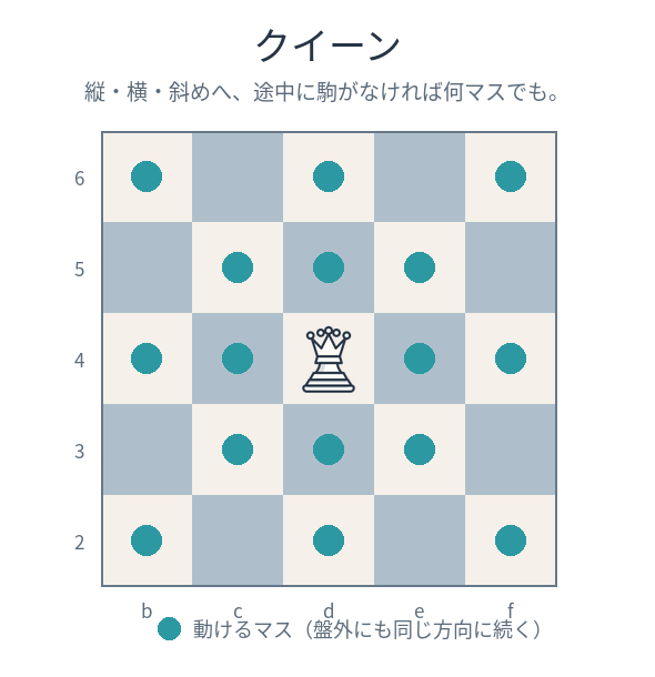 クイーンの動き。縦・横・斜めへ進める
