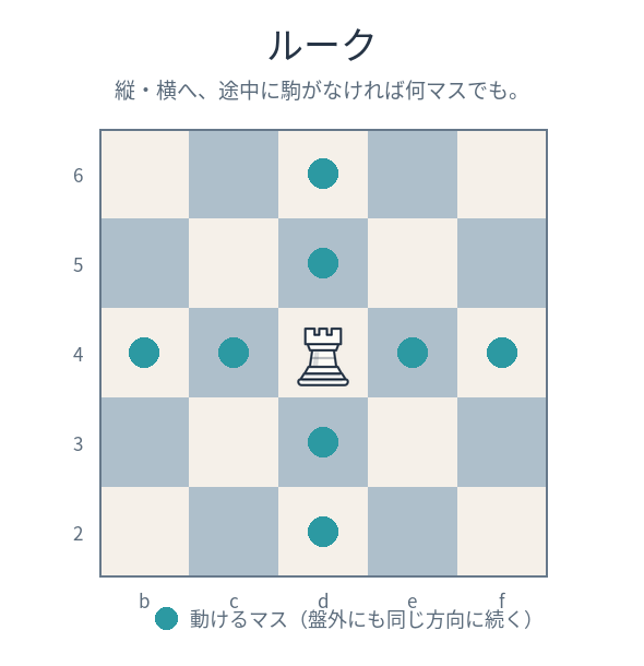ルークの動き。縦・横へ進める