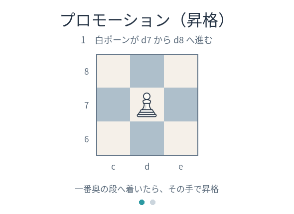 白ポーンがd7からd8へ進みクイーンに昇格する前後