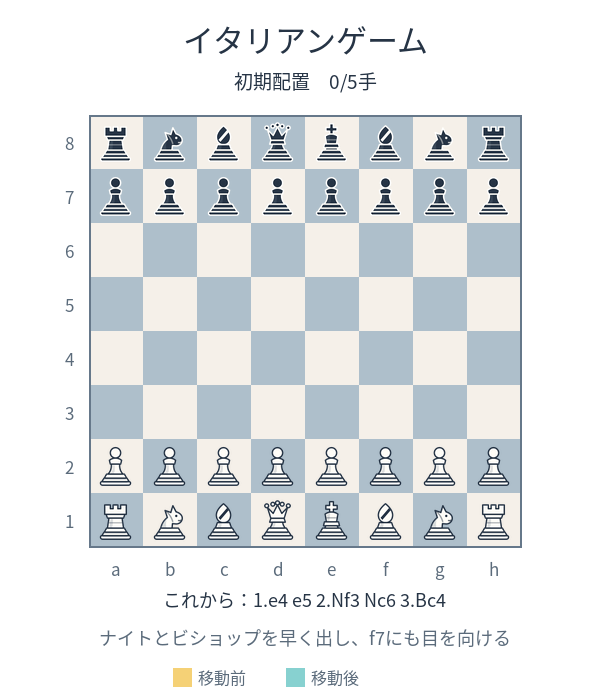 イタリアンゲームの手順が初期配置から1.e4 e5 2.Nf3 Nc6 3.Bc4まで1手ずつ進むアニメーション