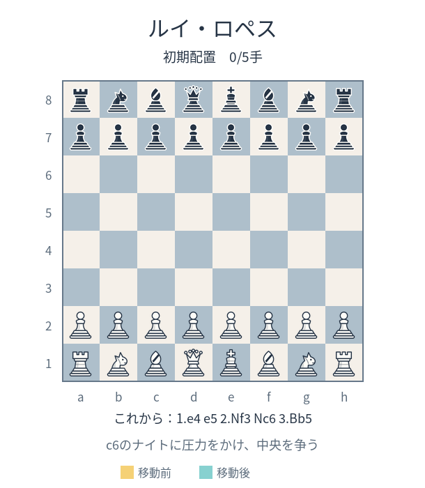 ルイ・ロペス（スペイン）の手順が初期配置から1.e4 e5 2.Nf3 Nc6 3.Bb5まで1手ずつ進むアニメーション