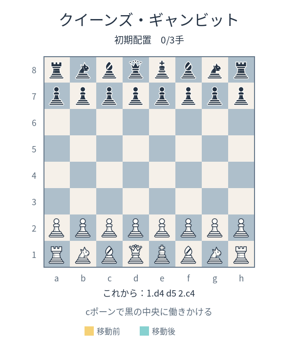 クイーンズ・ギャンビットの手順が初期配置から1.d4 d5 2.c4まで1手ずつ進むアニメーション