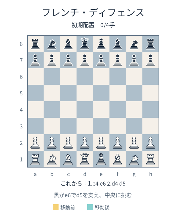 フレンチ・ディフェンスの手順が初期配置から1.e4 e6 2.d4 d5まで1手ずつ進むアニメーション