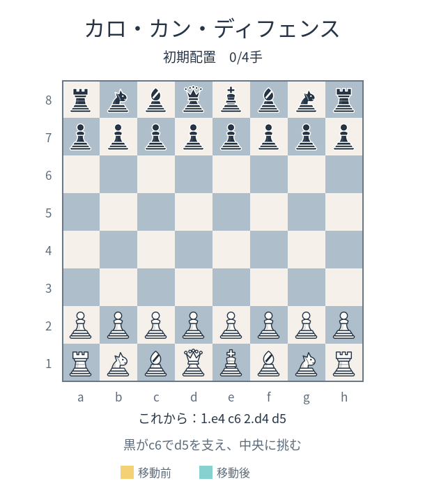 カロ・カン・ディフェンスの手順が初期配置から1.e4 c6 2.d4 d5まで1手ずつ進むアニメーション